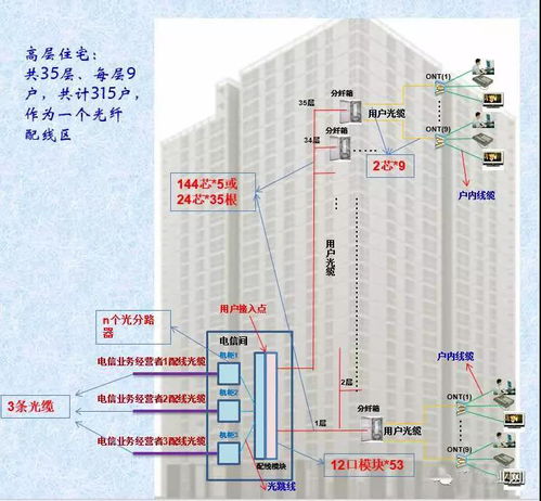 弱電智能化中光纖入戶的配置原則及設計案例