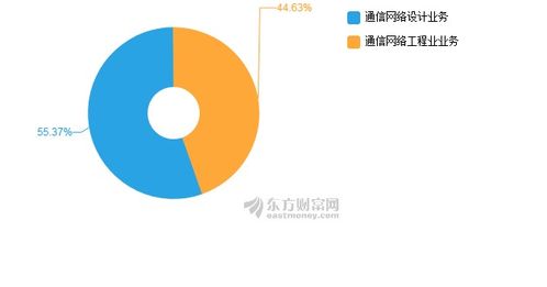 吉大通信2019年上半年凈利潤1239萬元，同比下降6.81% 通信工程設(shè)計行業(yè)挑戰(zhàn)與機(jī)遇并存